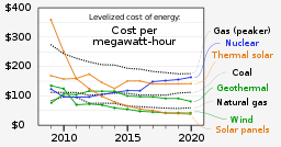 Direct Energy Plans